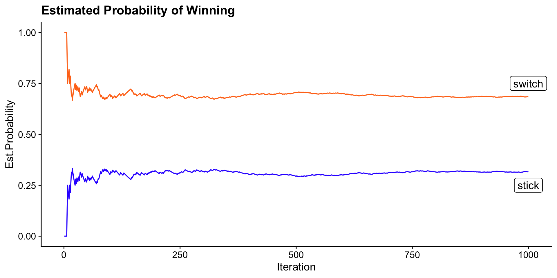 Line plot of the estimated probability of winning the Monty Hall game against iteration number, with the switch strategy converging near two-thirds and the stick strategy near one-third, each labelled.